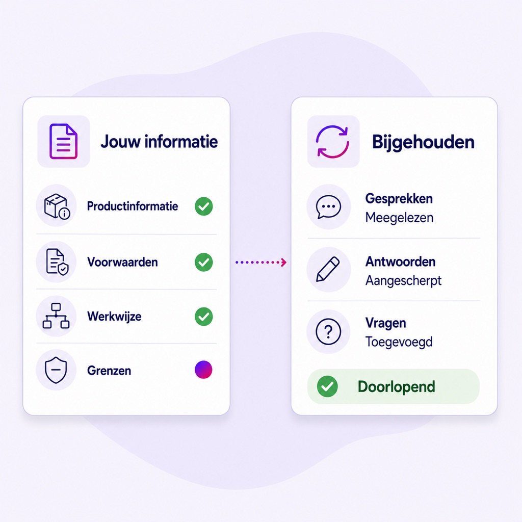 Twee kaarten: jouw productinformatie, voorwaarden, werkwijze en grenzen gaan naar Bconnect, dat de gesprekken meeleest, antwoorden aanscherpt en vragen toevoegt.