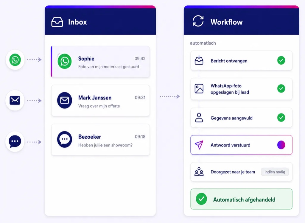 Gesprekken uit chat, WhatsApp, Messenger en e-mail die samenkomen in één inbox.
