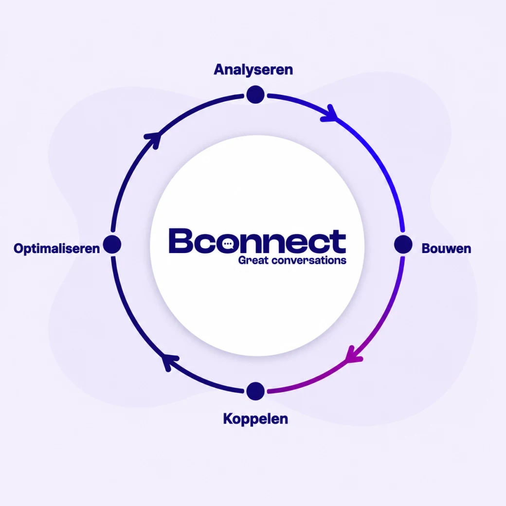 De Bconnect-werkwijze als cirkel: analyseren, bouwen, koppelen en optimaliseren