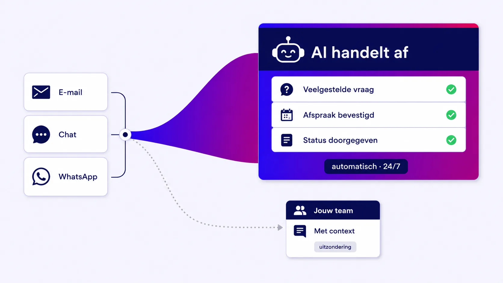 AI handelt e-mail, chat en WhatsApp automatisch af; uitzonderingen gaan met context naar jouw team