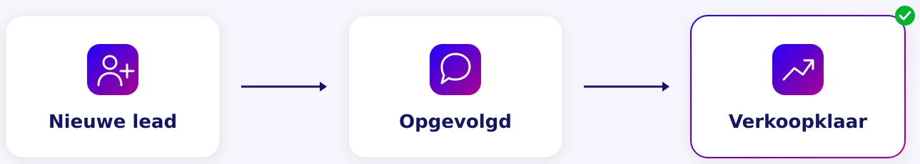 Nieuwe lead wordt opgevolgd en is verkoopklaar