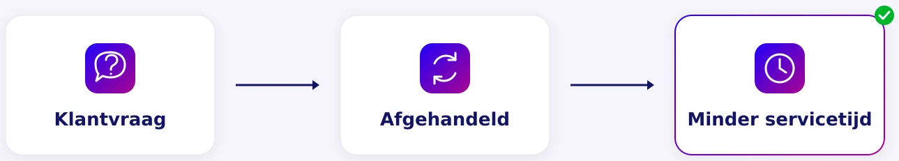 Klantvraag wordt automatisch afgehandeld: minder servicetijd