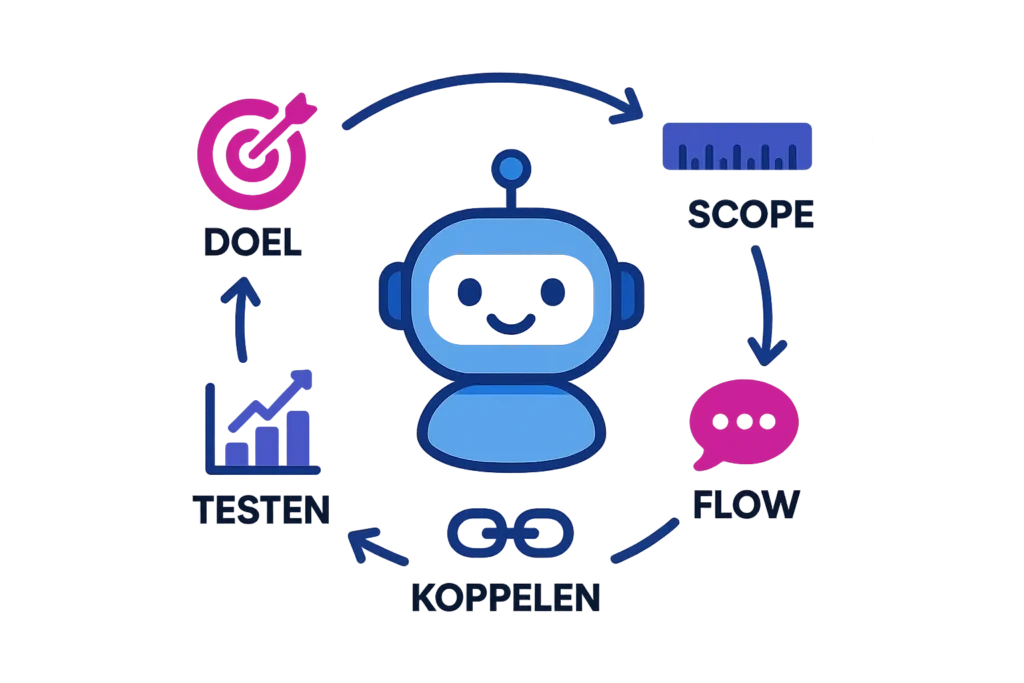beginnen met een eigen chatbot