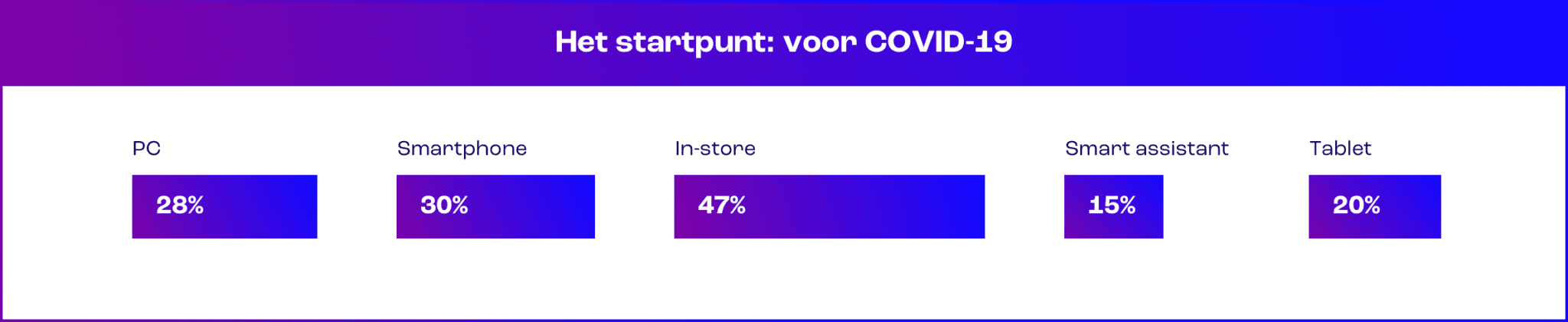 Digitale platformen voor COVID | Bconnect Live Chat