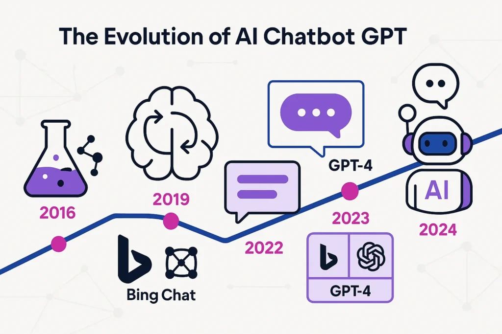 evolutie van chatbot gpt