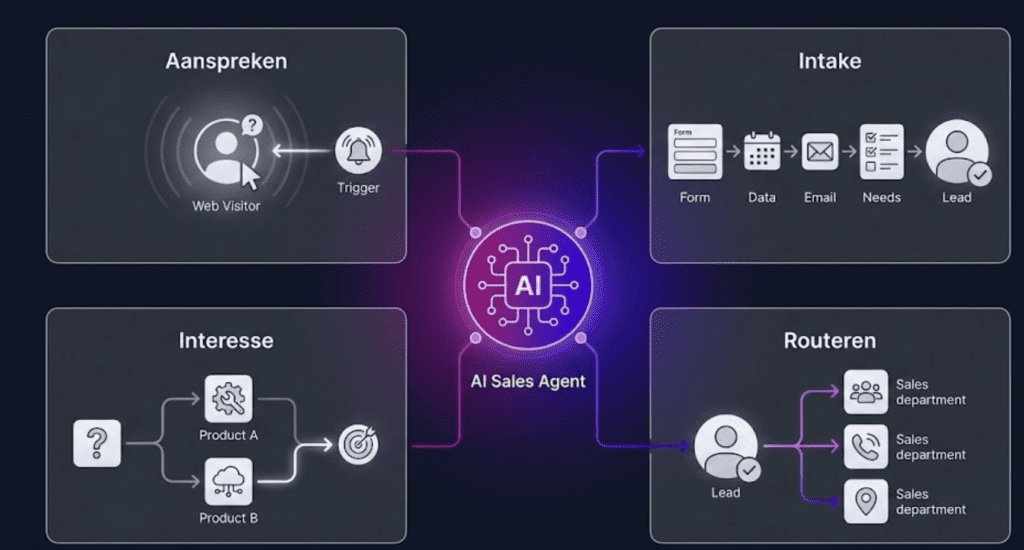 Use Cases AI sales agent