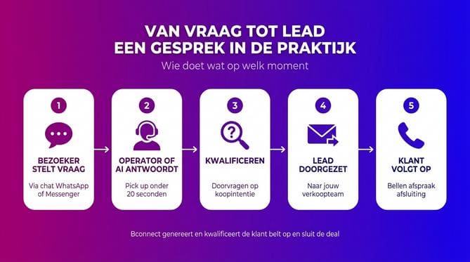 Hoe werkt live chat uitbesteden in de praktijk? - Afbeelding 2
