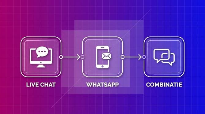 WhatsApp en live chat combineren: wanneer gebruik je wat? - Afbeelding 1