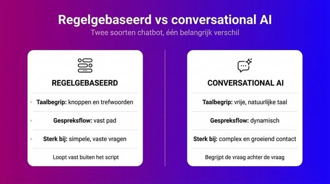 Conversational AI vs chatbot: wat is het verschil? - Afbeelding 1