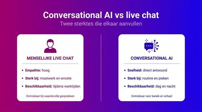 Conversational AI vs live chat: wanneer kies je wat? - Afbeelding 1