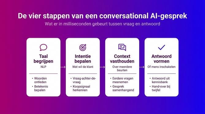 Hoe werkt conversational AI? Van NLP tot intentieherkenning - Afbeelding 1