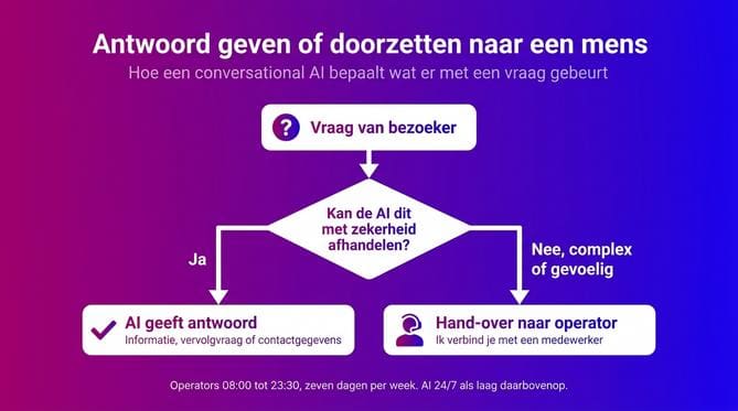 Hoe werkt conversational AI? Van NLP tot intentieherkenning - Afbeelding 2