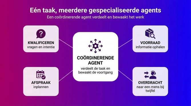 Agents die samenwerken: multi-agent systemen