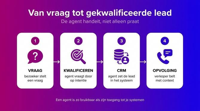 Van praten naar doen: diepere integratie met je systemen