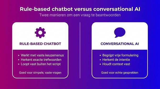 Wat is conversational AI? Betekenis, werking en toepassingen - Afbeelding 1
