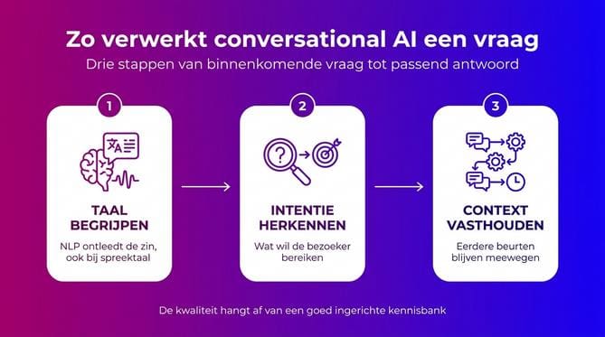 Wat is conversational AI? Betekenis, werking en toepassingen - Afbeelding 2