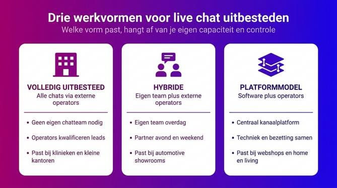 Wat is live chat uitbesteden en hoe werkt het? - Afbeelding 1