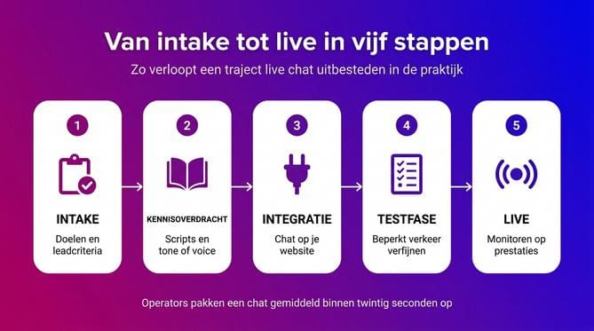 Wat is live chat uitbesteden en hoe werkt het? - Afbeelding 2