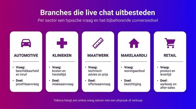Welke bedrijven besteden live chat uit? - Afbeelding 1