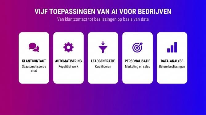 AI voor bedrijven: slimme toepassingen voor klantcontact en automatisering