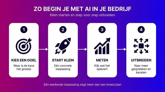 Zo begin je met ai in je bedrijf