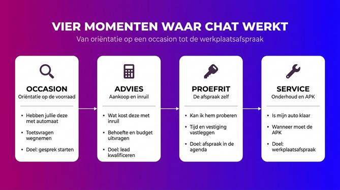 Chat voor autobedrijven: van occasionvraag tot werkplaatsafspraak - Afbeelding 1