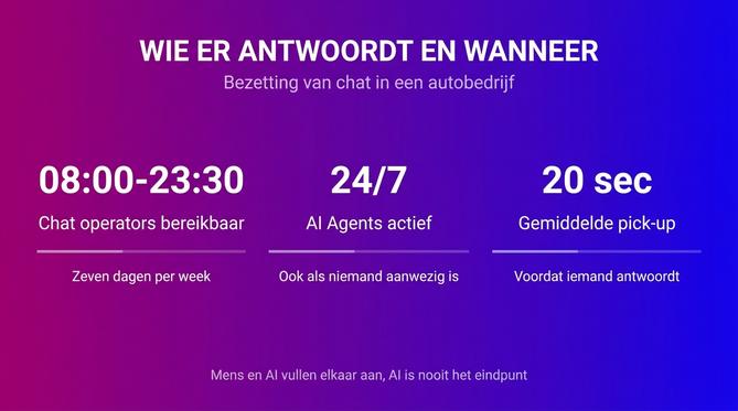 Chat voor autobedrijven: van occasionvraag tot werkplaatsafspraak - Afbeelding 2