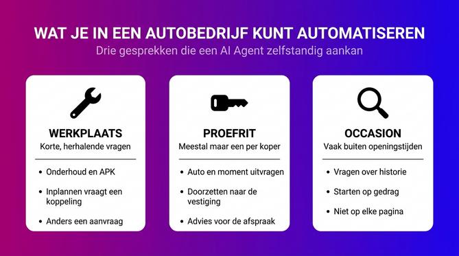 Drie gesprekken in een autobedrijf die een AI Agent zelfstandig kan afhandelen