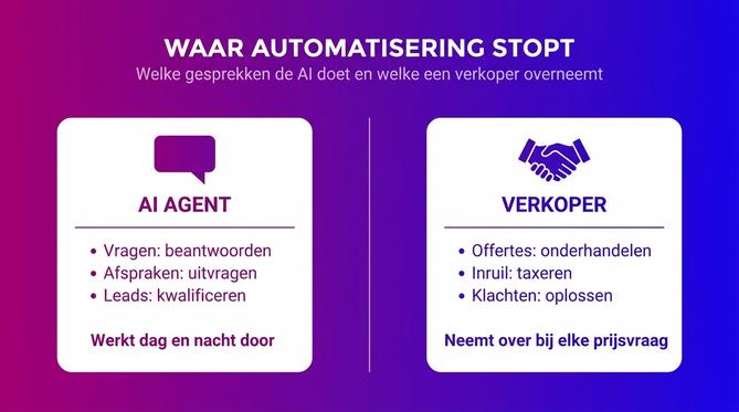Vergelijking van wat een AI Agent doet en wat een verkoper overneemt in een autobedrijf