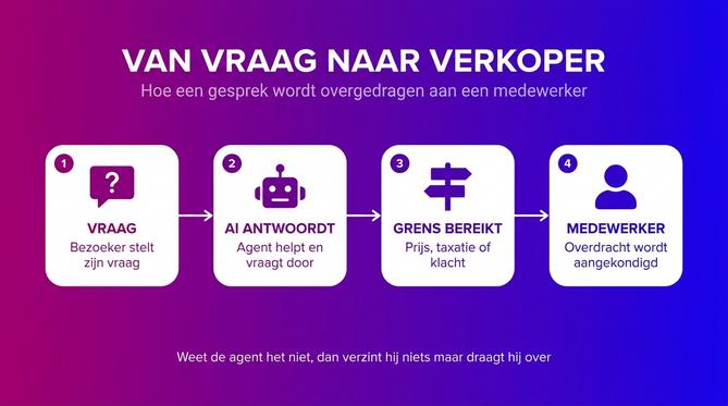Processtappen van vraag tot overdracht aan een medewerker bij een chatbot voor autobedrijven
