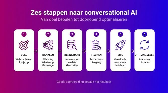 De 6 stappen van het implementeren van conversational ai uitgelegd