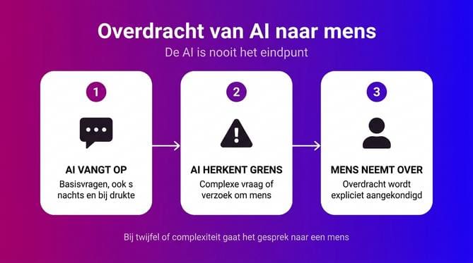 Overdracth van ai naar mensen bij conversational ai