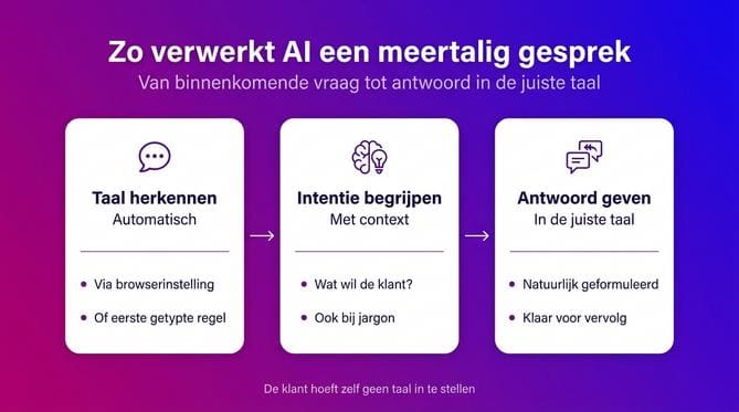 Drie stappen waarin conversational AI een meertalig gesprek verwerkt van taalherkenning tot antwoord