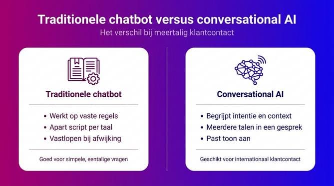 Vergelijking tussen traditionele chatbot en conversational AI bij meertalig klantcontact
