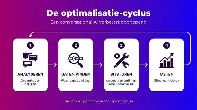 Conversational AI trainen en optimaliseren