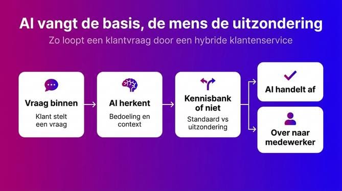Conversational AI voor klantenservice handof naar mensen