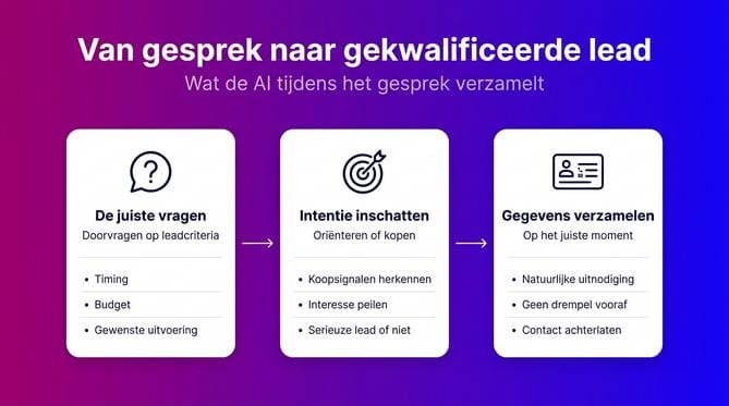 Conversational AI voor leadgeneratie en kwalificatie - Afbeelding 1