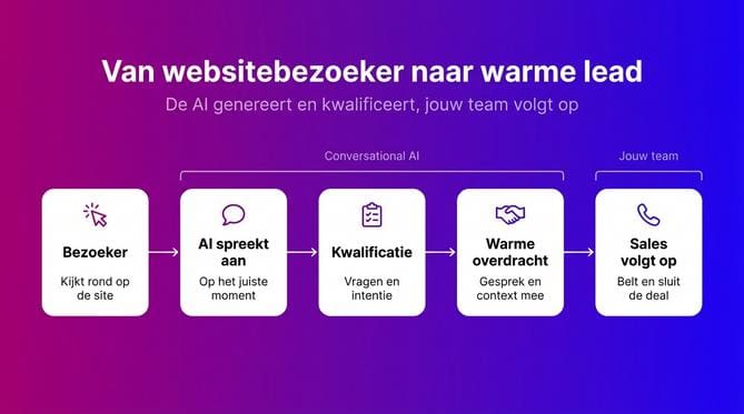 Conversational AI voor leadgeneratie en kwalificatie - Afbeelding 2