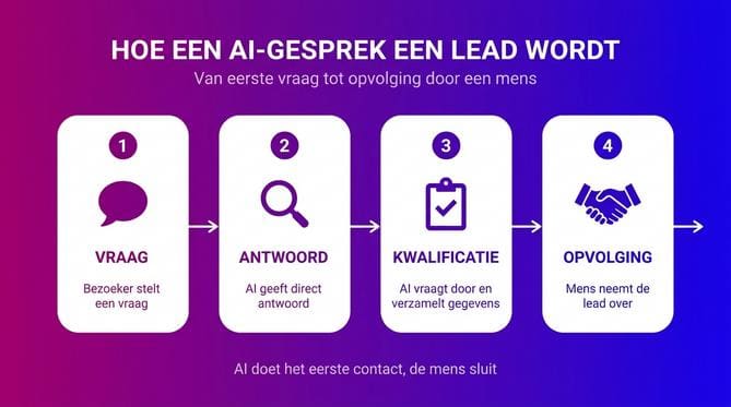 Conversational AI voorbeelden: zo passen bedrijven het toe - Afbeelding 1