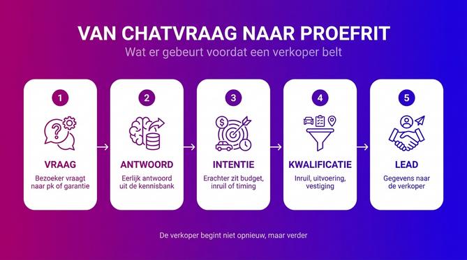 Live chat voor autoverkoop: van websitebezoeker naar proefrit - Afbeelding 1