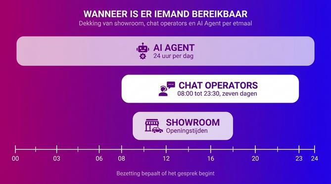 Live chat voor autoverkoop: van websitebezoeker naar proefrit - Afbeelding 2