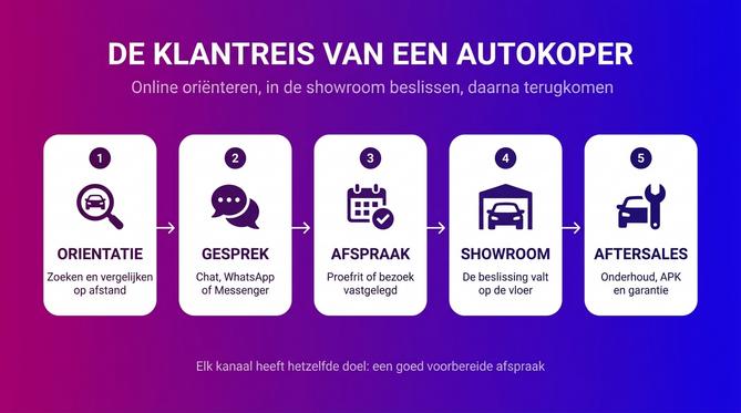 Omnichannel klantcontact voor autobedrijven - Afbeelding 1