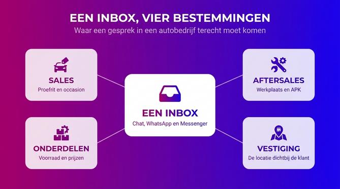 Omnichannel klantcontact voor autobedrijven - Afbeelding 2