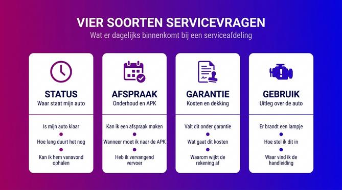 Vier soorten servicevragen bij een autobedrijf: status, afspraak en APK, garantie en gebruik van de auto