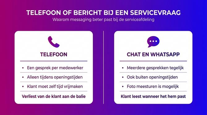 Telefoon versus chat en WhatsApp bij een servicevraag, vergeleken op wachttijd en bereikbaarheid