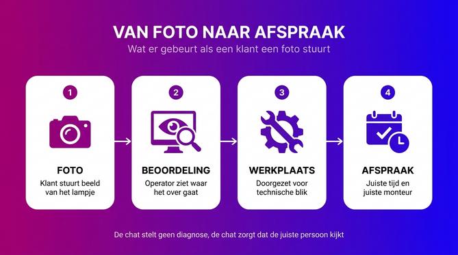 Van klantfoto naar werkplaatsafspraak in vier stappen: foto, beoordeling, werkplaats en afspraak