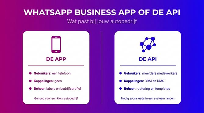 Vergelijking tussen de WhatsApp Business app en de WhatsApp Business API voor autobedrijven