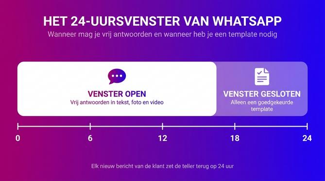 Tijdlijn van het 24-uursvenster van WhatsApp met vrij antwoorden en templates buiten het venster