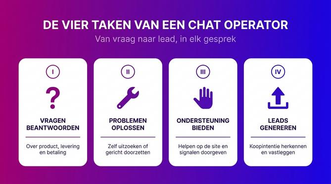 De vier taken van een chat operator: vragen beantwoorden, problemen oplossen, ondersteuning bieden en leads genereren