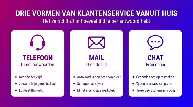 Klantenservice vanuit huis: welke vormen er zijn en wat je nodig hebt - Afbeelding 1